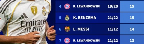 百家乐玩法-最多还能踢10场！姆巴佩本赛季欧冠6场11球，距C罗纪录还有6球